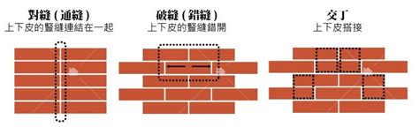 交丁意思|常見的木紋磚施工方式